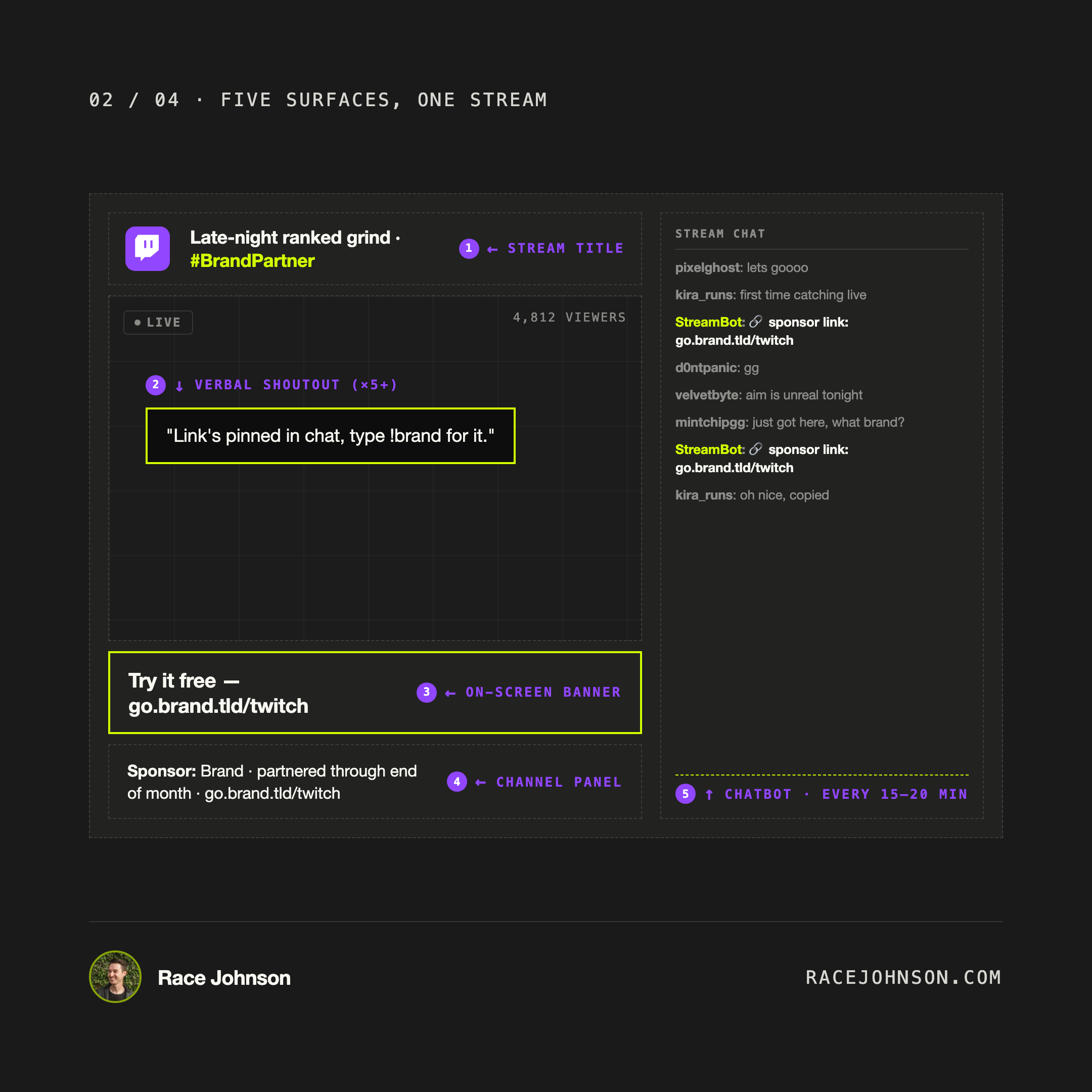 Twitch sponsorships need repeated link surfaces carousel slide 2